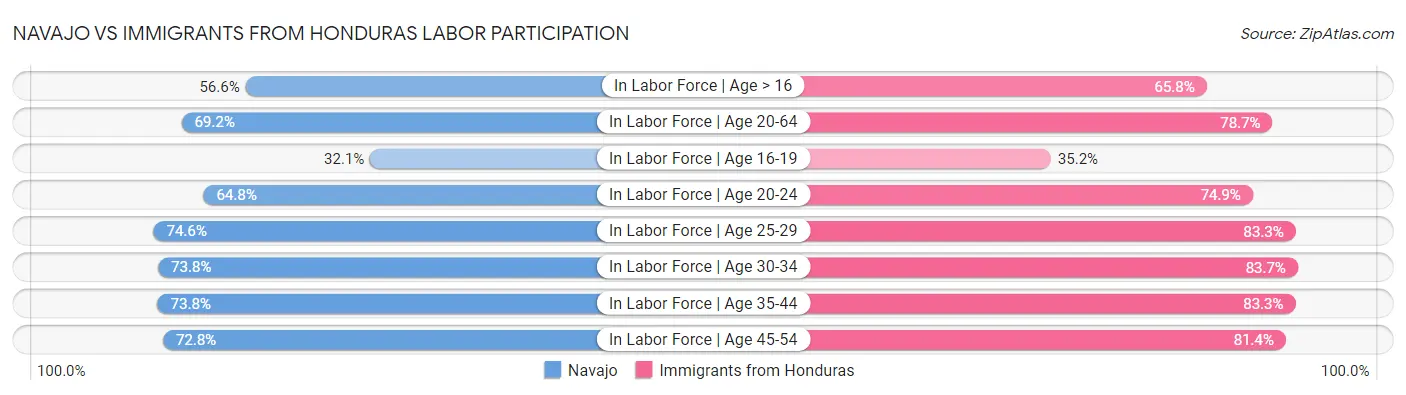 Navajo vs Immigrants from Honduras Labor Participation