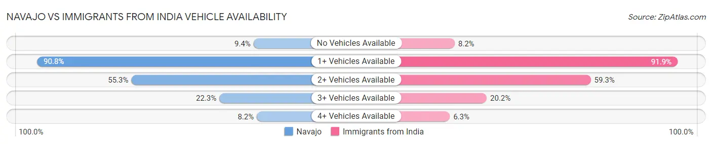 Navajo vs Immigrants from India Vehicle Availability