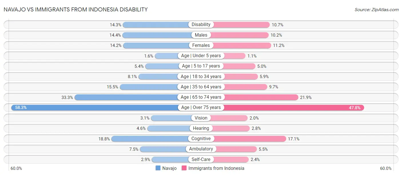 Navajo vs Immigrants from Indonesia Disability