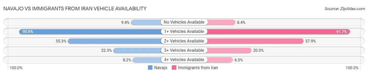 Navajo vs Immigrants from Iran Vehicle Availability