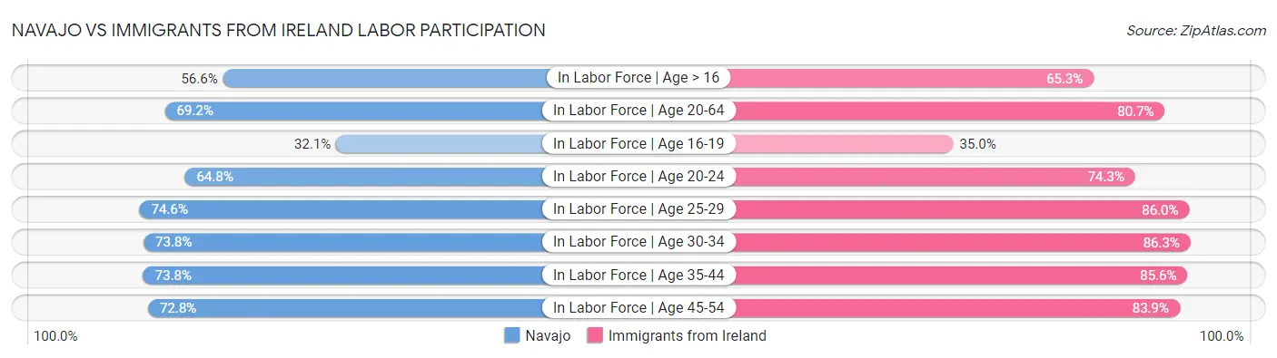 Navajo vs Immigrants from Ireland Labor Participation