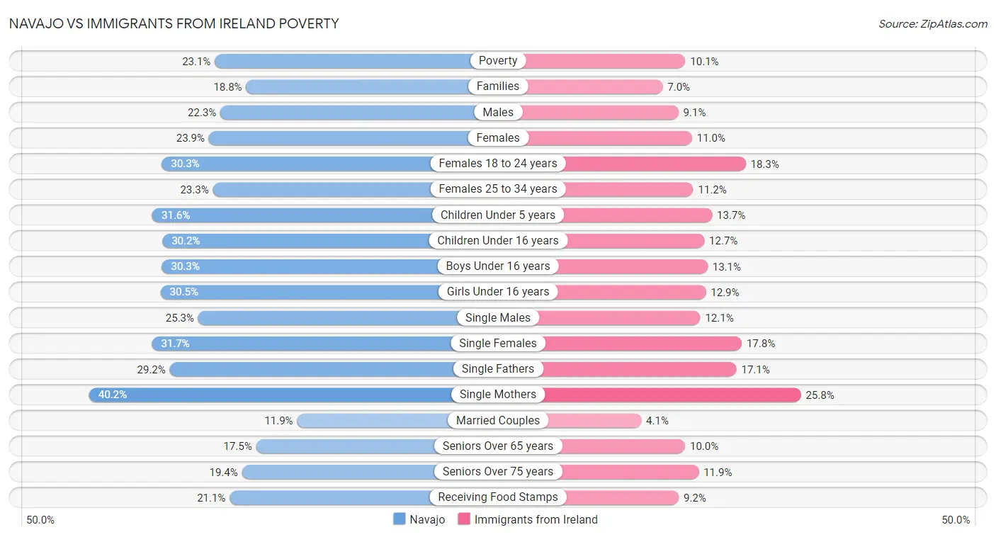 Navajo vs Immigrants from Ireland Poverty