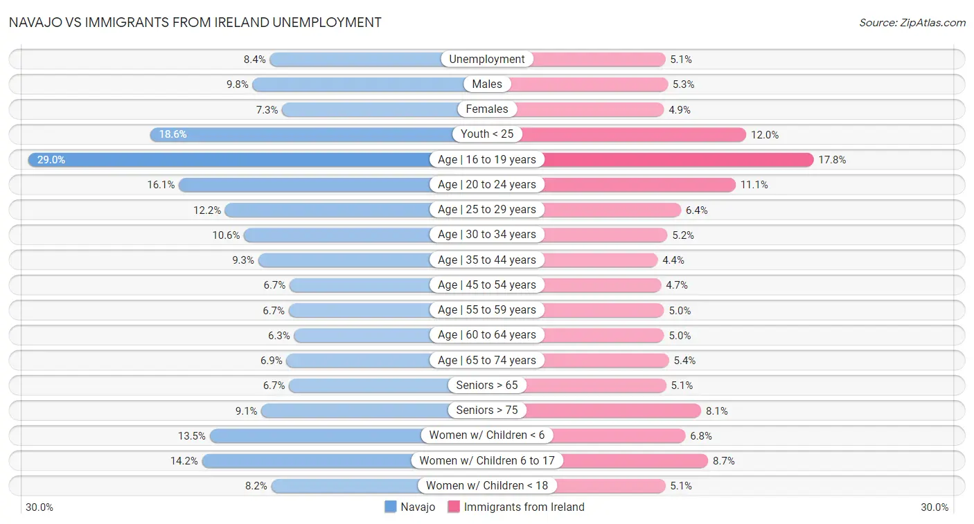 Navajo vs Immigrants from Ireland Unemployment