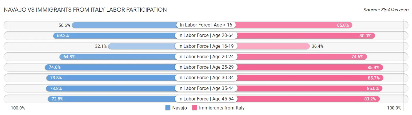 Navajo vs Immigrants from Italy Labor Participation