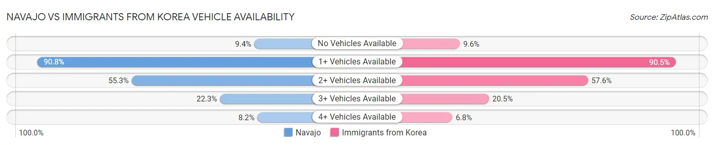 Navajo vs Immigrants from Korea Vehicle Availability