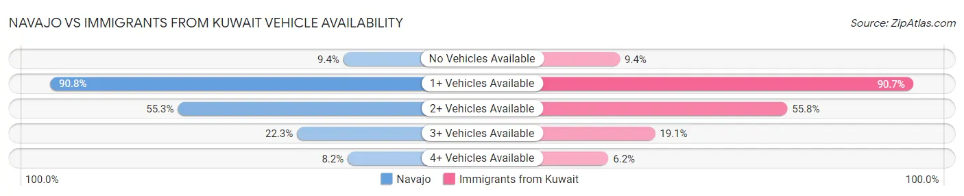 Navajo vs Immigrants from Kuwait Vehicle Availability