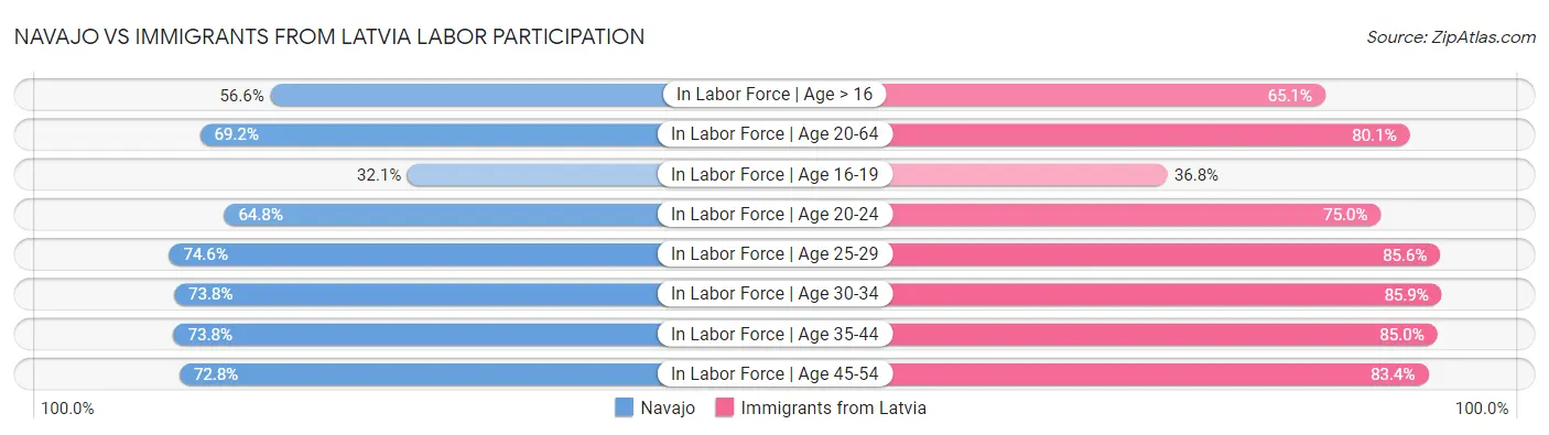 Navajo vs Immigrants from Latvia Labor Participation