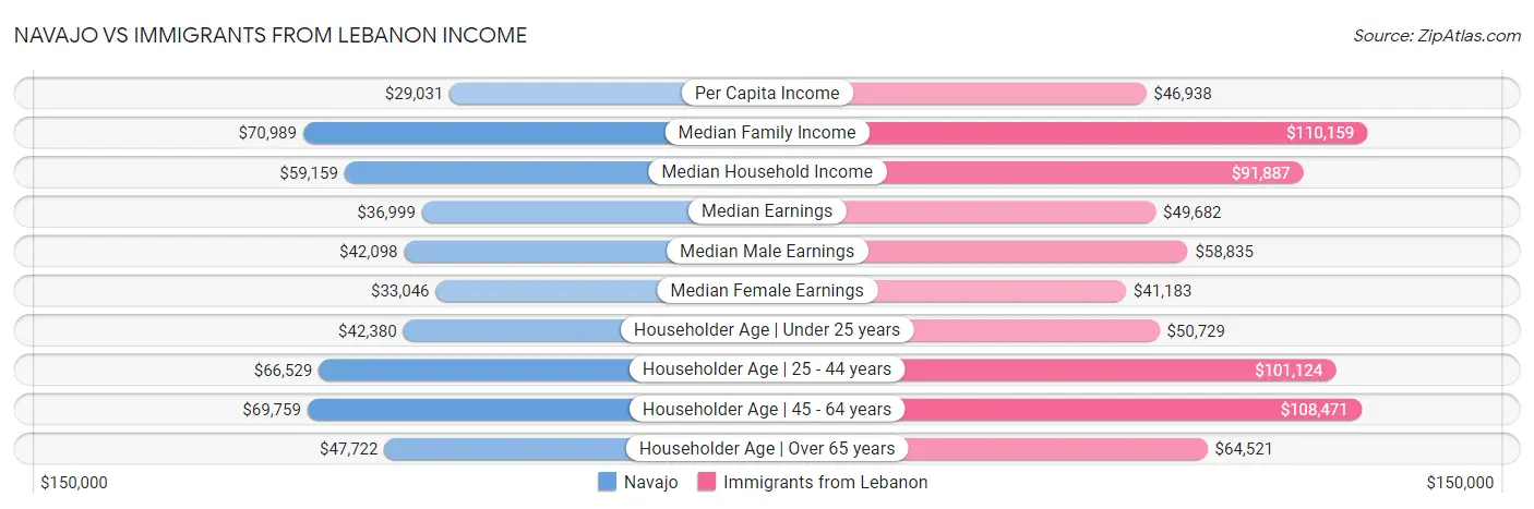 Navajo vs Immigrants from Lebanon Income