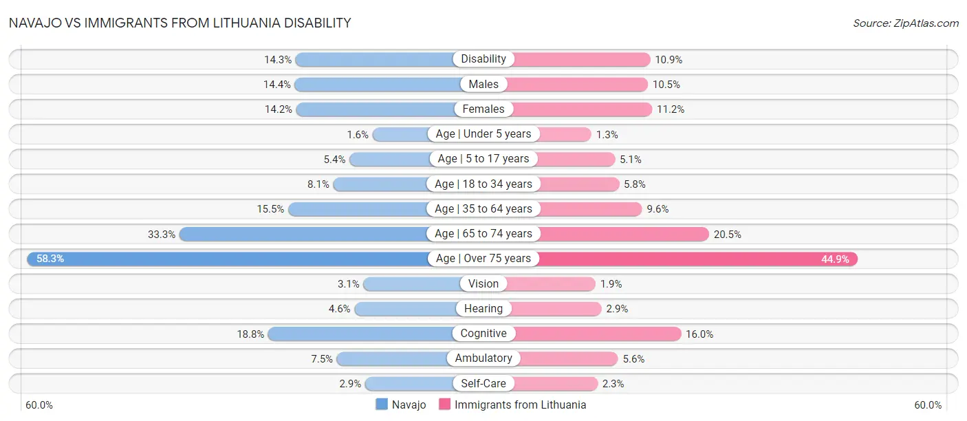 Navajo vs Immigrants from Lithuania Disability