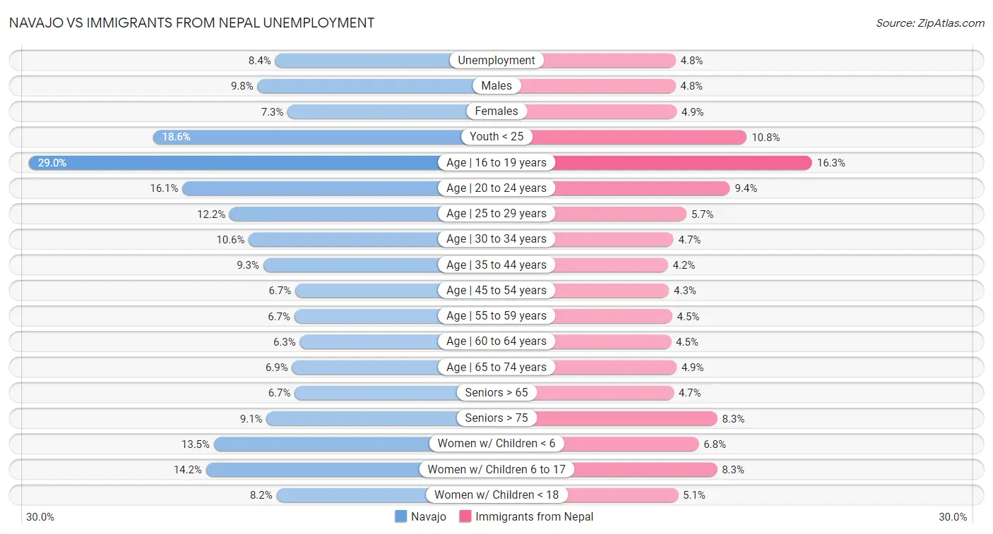 Navajo vs Immigrants from Nepal Unemployment