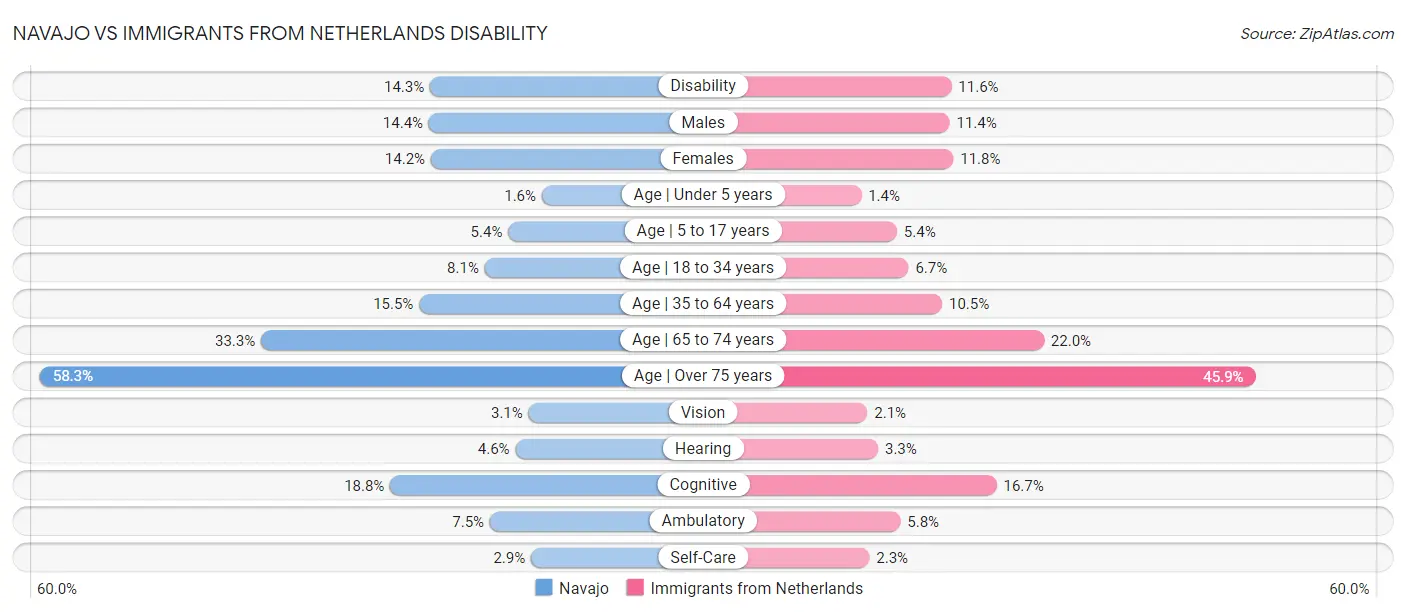 Navajo vs Immigrants from Netherlands Disability
