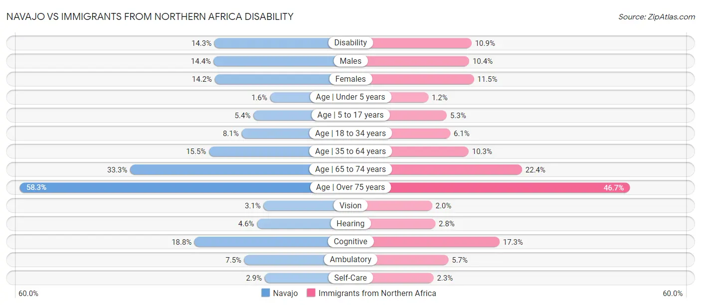 Navajo vs Immigrants from Northern Africa Disability