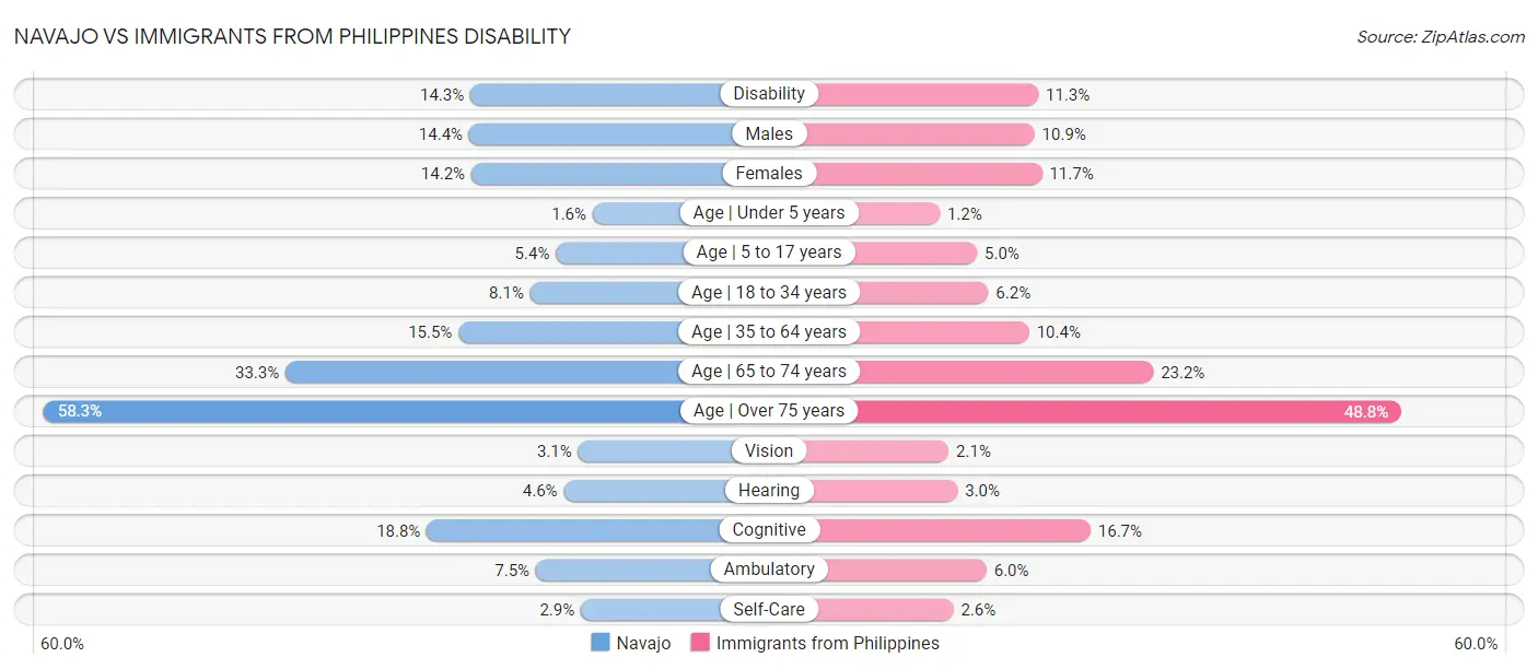 Navajo vs Immigrants from Philippines Disability