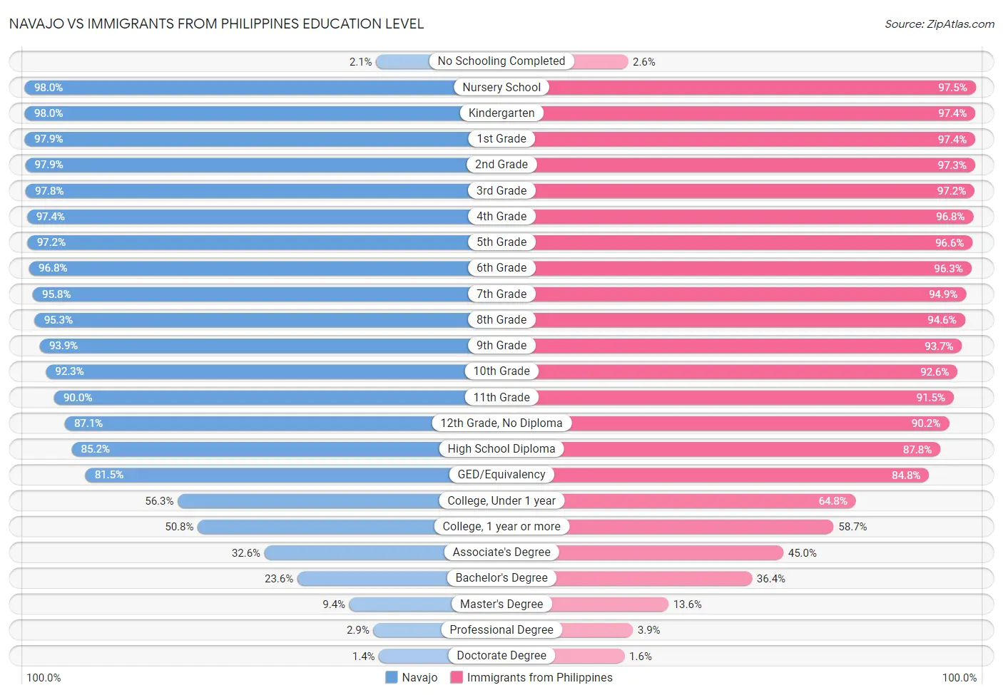 Navajo vs Immigrants from Philippines Education Level