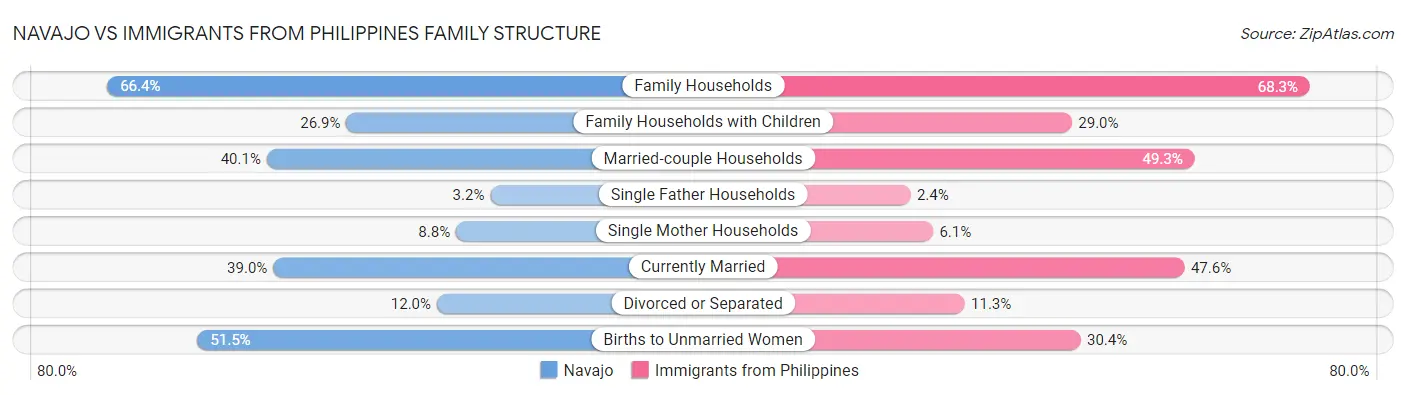 Navajo vs Immigrants from Philippines Family Structure