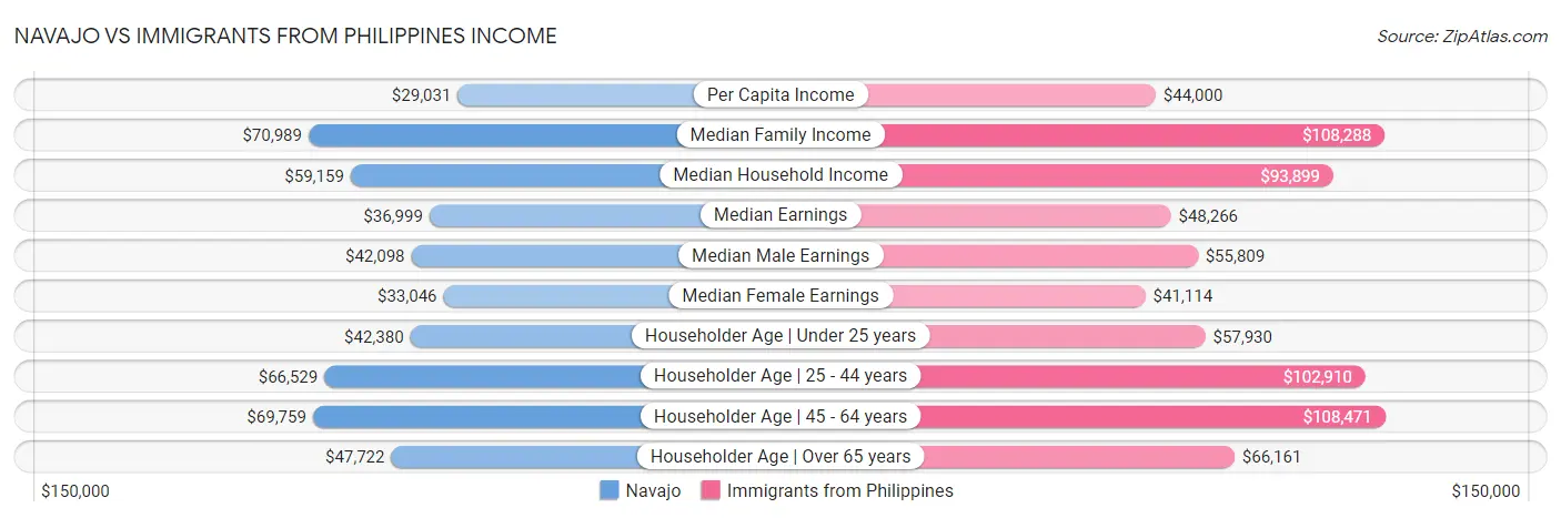 Navajo vs Immigrants from Philippines Income