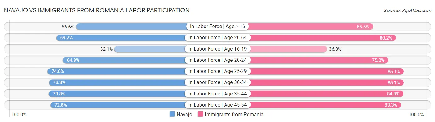 Navajo vs Immigrants from Romania Labor Participation
