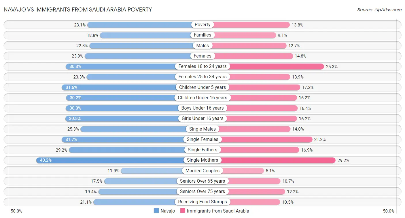 Navajo vs Immigrants from Saudi Arabia Poverty