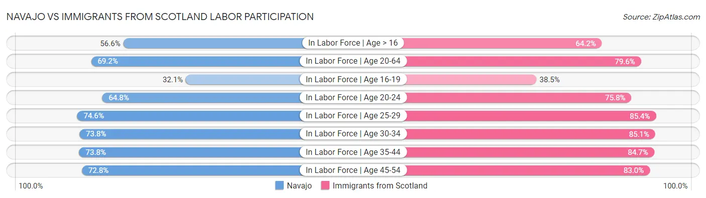 Navajo vs Immigrants from Scotland Labor Participation