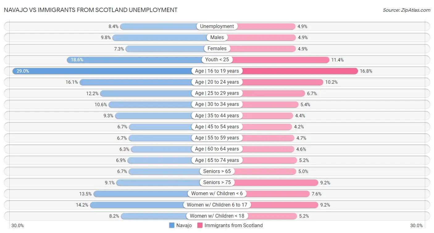 Navajo vs Immigrants from Scotland Unemployment
