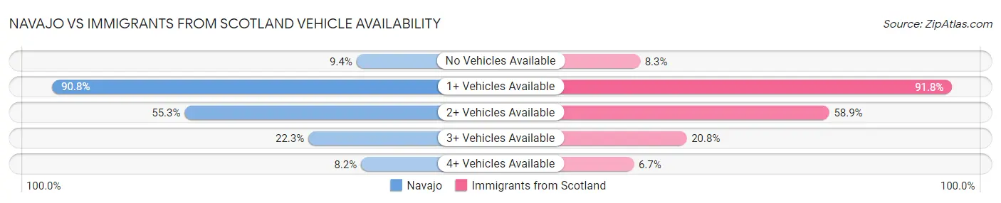 Navajo vs Immigrants from Scotland Vehicle Availability