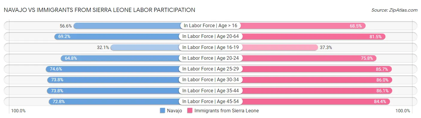 Navajo vs Immigrants from Sierra Leone Labor Participation