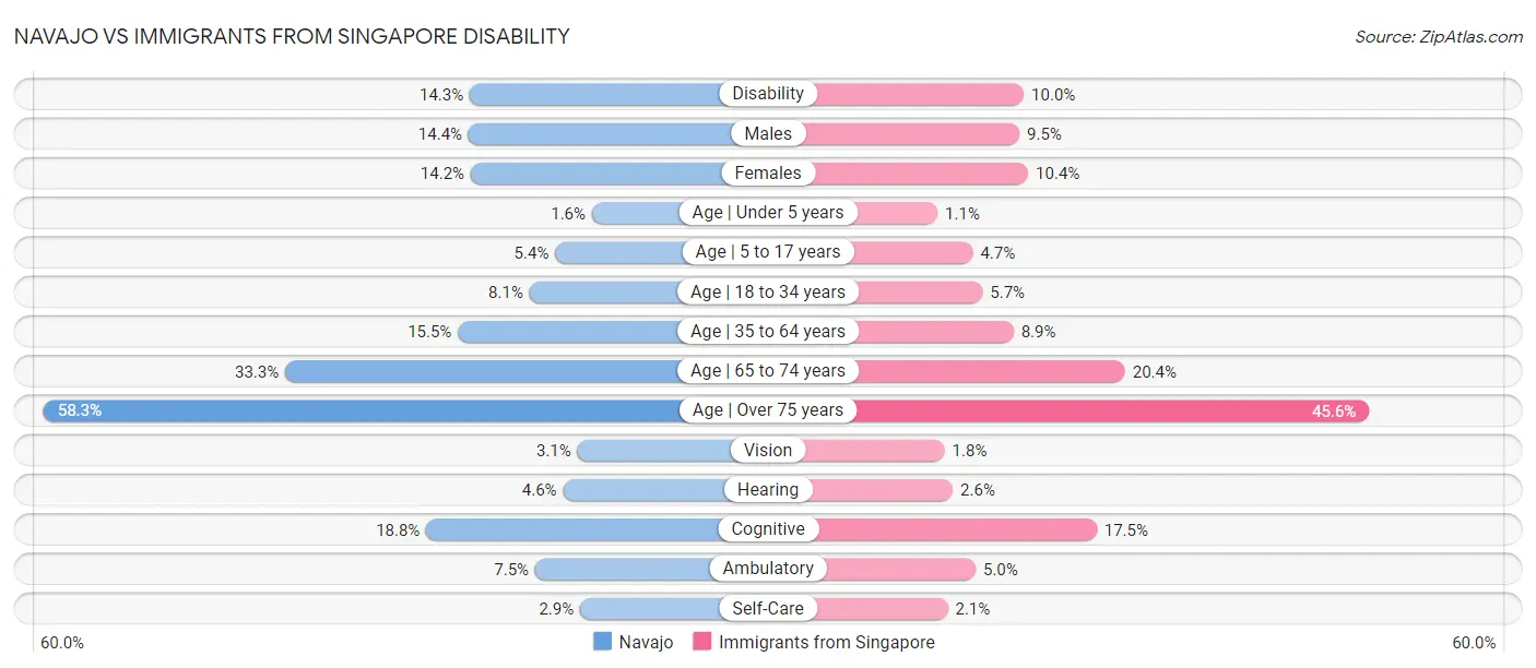 Navajo vs Immigrants from Singapore Disability