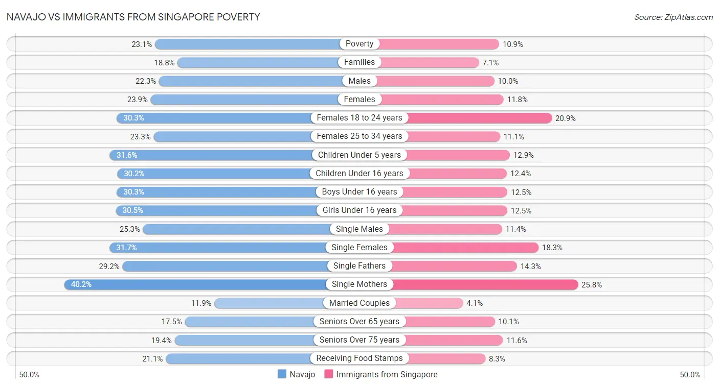 Navajo vs Immigrants from Singapore Poverty