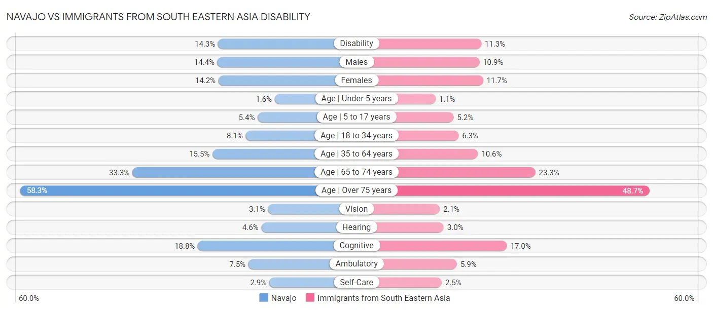 Navajo vs Immigrants from South Eastern Asia Disability