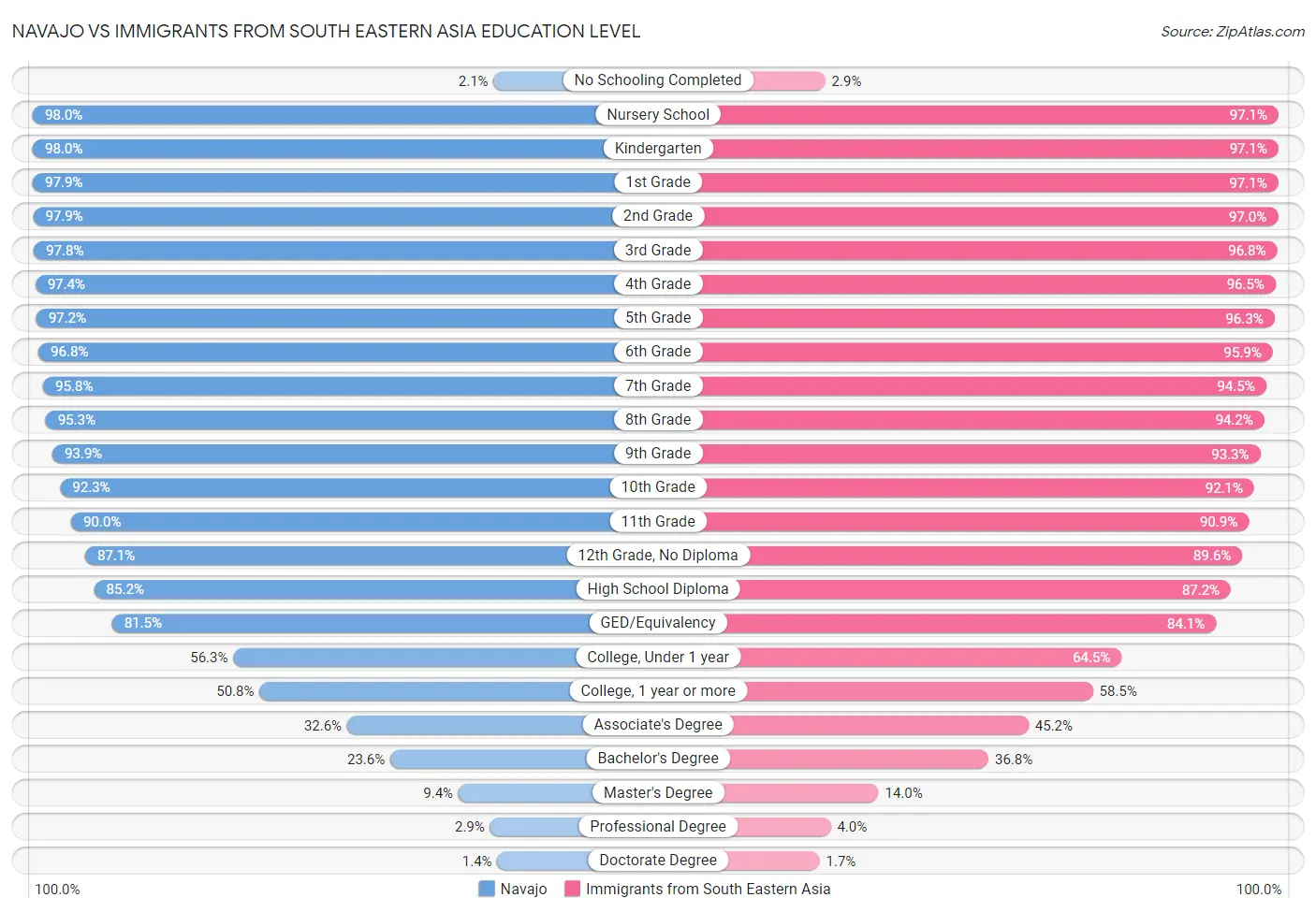 Navajo vs Immigrants from South Eastern Asia Education Level