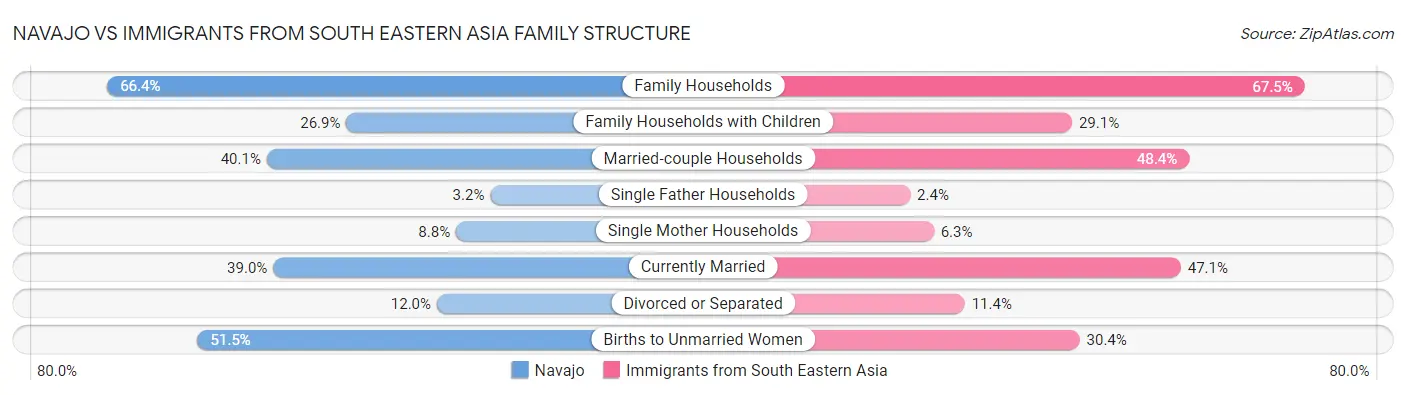 Navajo vs Immigrants from South Eastern Asia Family Structure