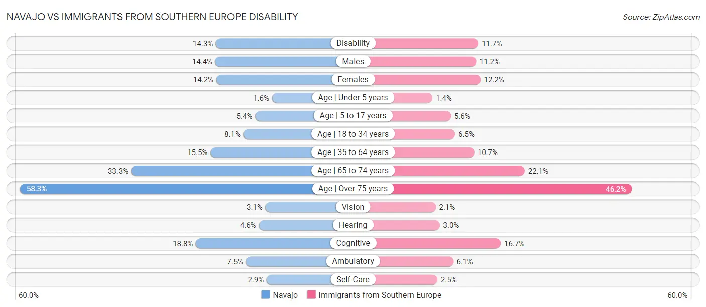 Navajo vs Immigrants from Southern Europe Disability
