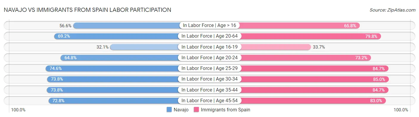 Navajo vs Immigrants from Spain Labor Participation