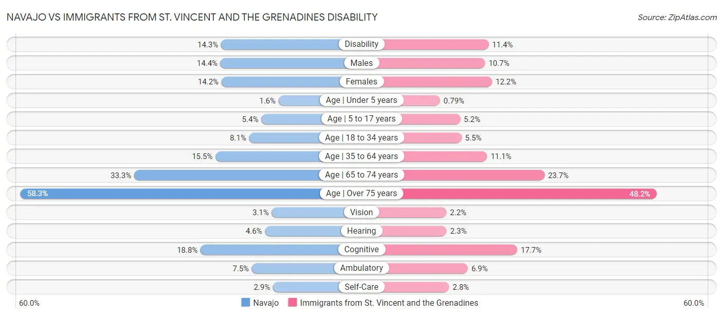 Navajo vs Immigrants from St. Vincent and the Grenadines Disability