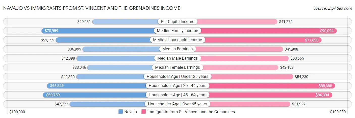 Navajo vs Immigrants from St. Vincent and the Grenadines Income