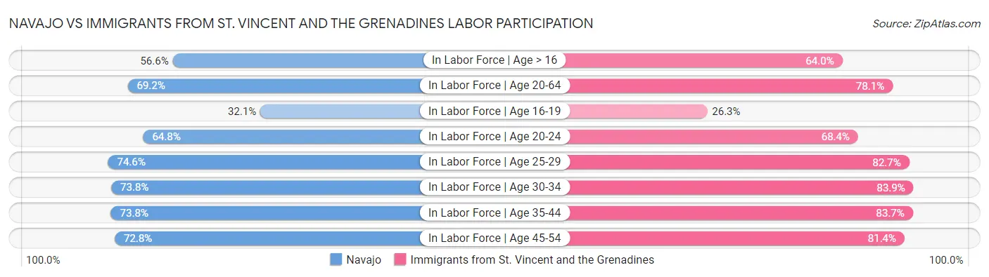 Navajo vs Immigrants from St. Vincent and the Grenadines Labor Participation