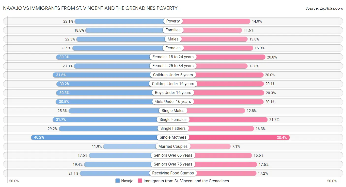 Navajo vs Immigrants from St. Vincent and the Grenadines Poverty