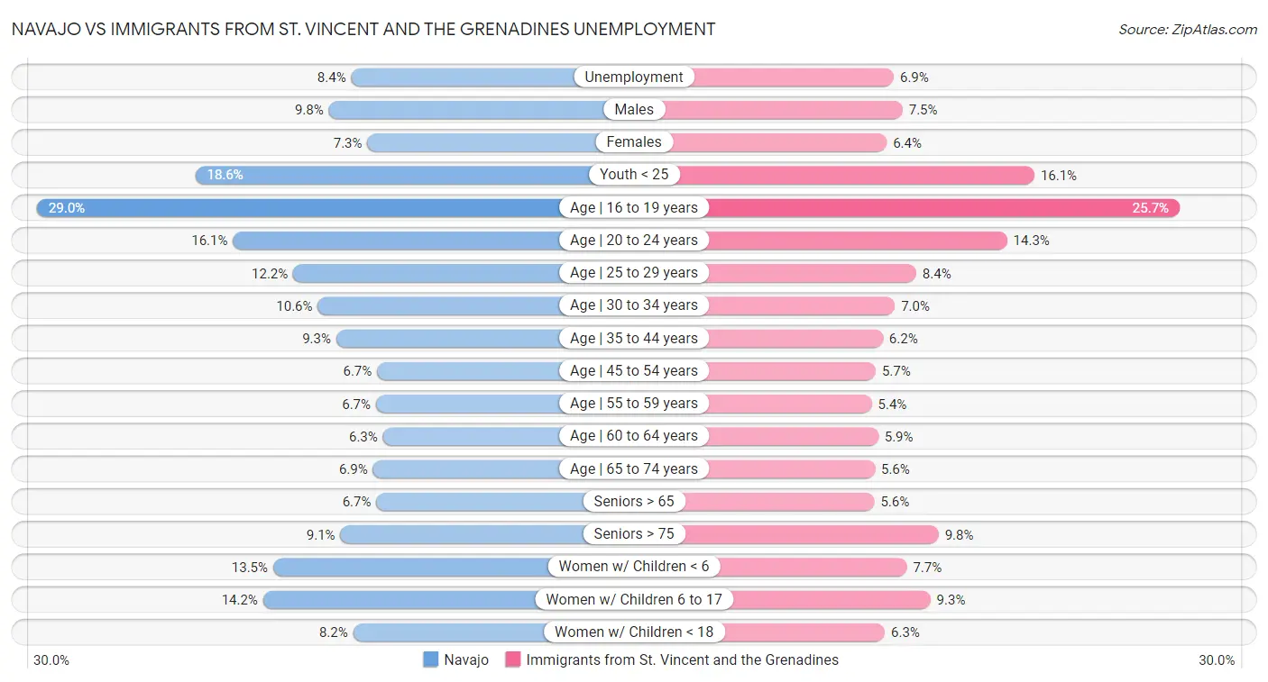 Navajo vs Immigrants from St. Vincent and the Grenadines Unemployment