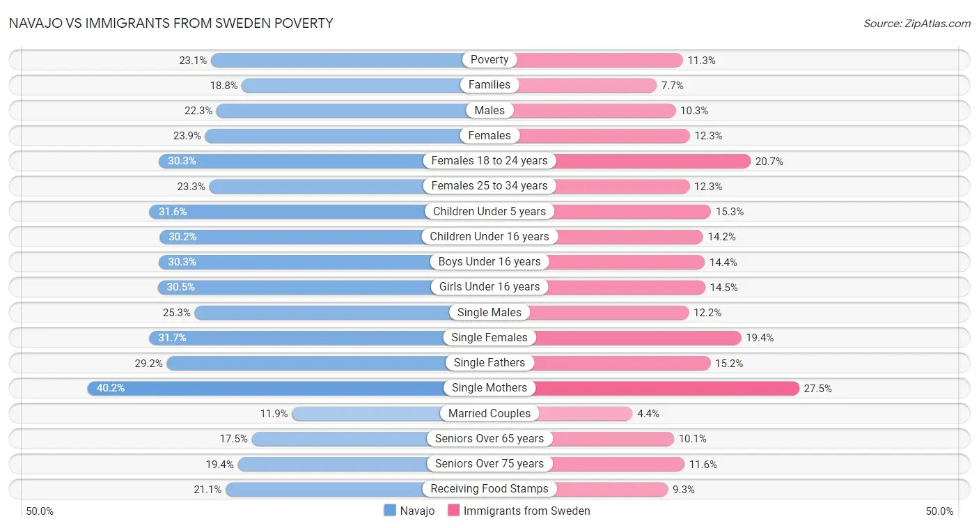 Navajo vs Immigrants from Sweden Poverty