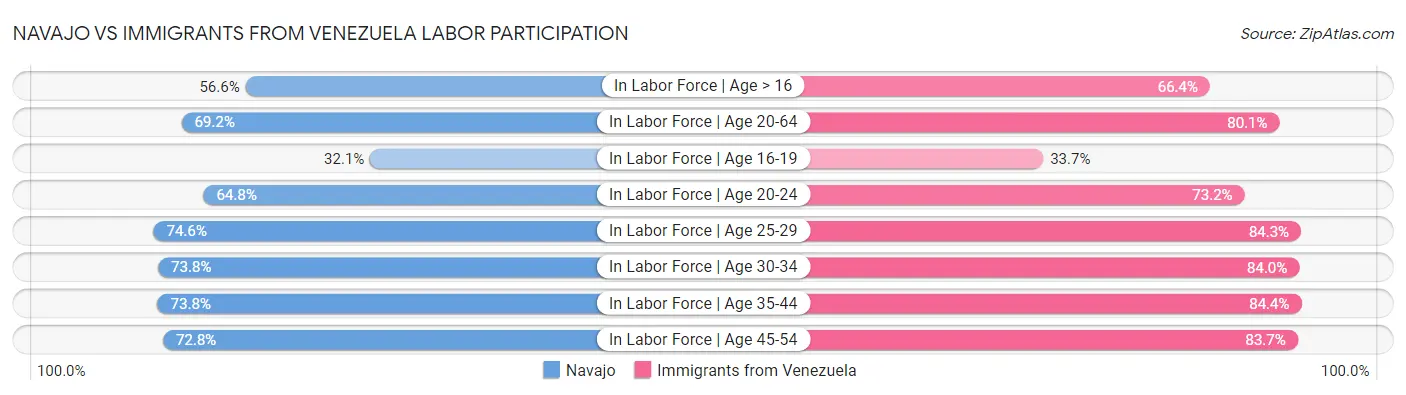 Navajo vs Immigrants from Venezuela Labor Participation