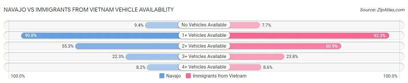Navajo vs Immigrants from Vietnam Vehicle Availability