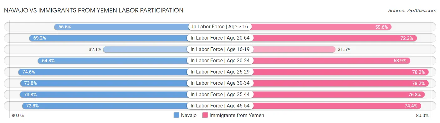 Navajo vs Immigrants from Yemen Labor Participation