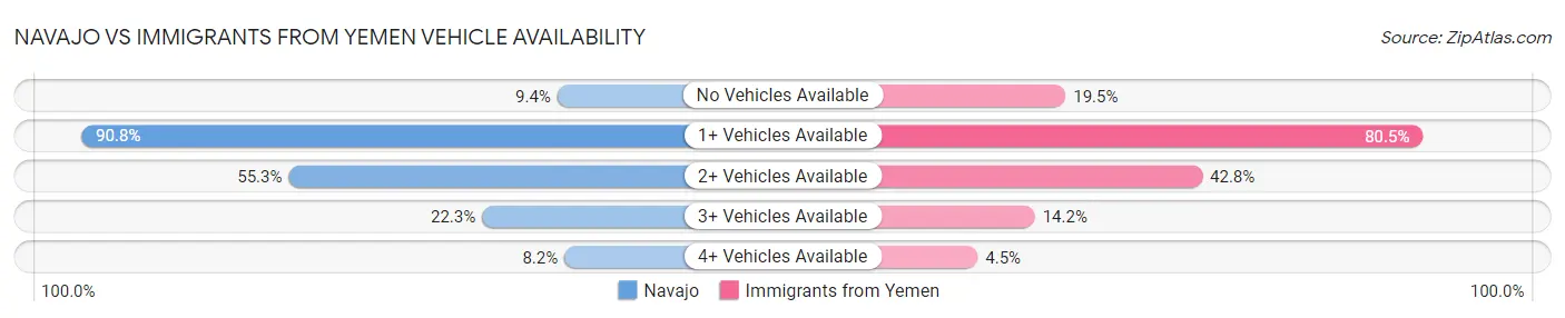 Navajo vs Immigrants from Yemen Vehicle Availability