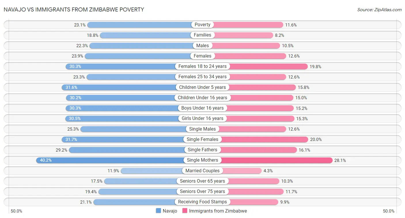Navajo vs Immigrants from Zimbabwe Poverty