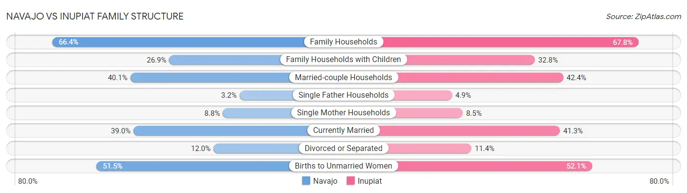 Navajo vs Inupiat Family Structure