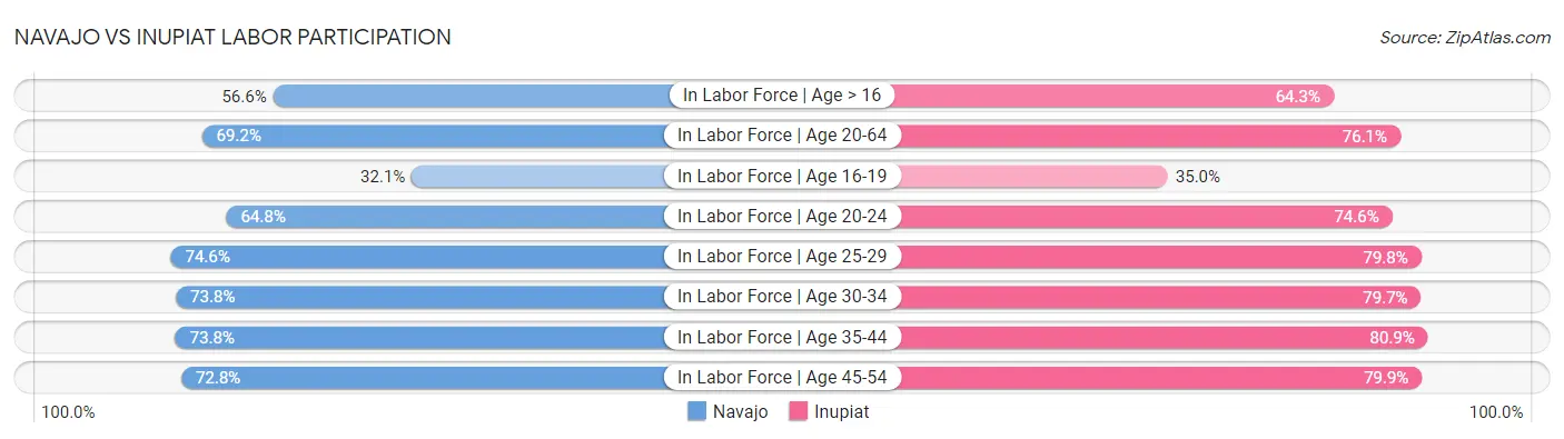 Navajo vs Inupiat Labor Participation