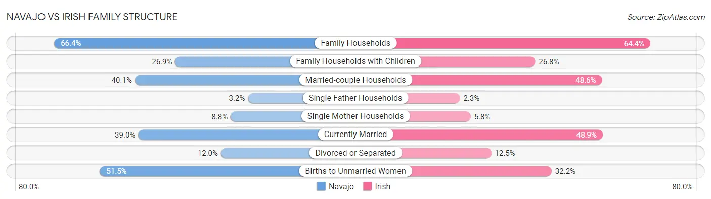 Navajo vs Irish Family Structure