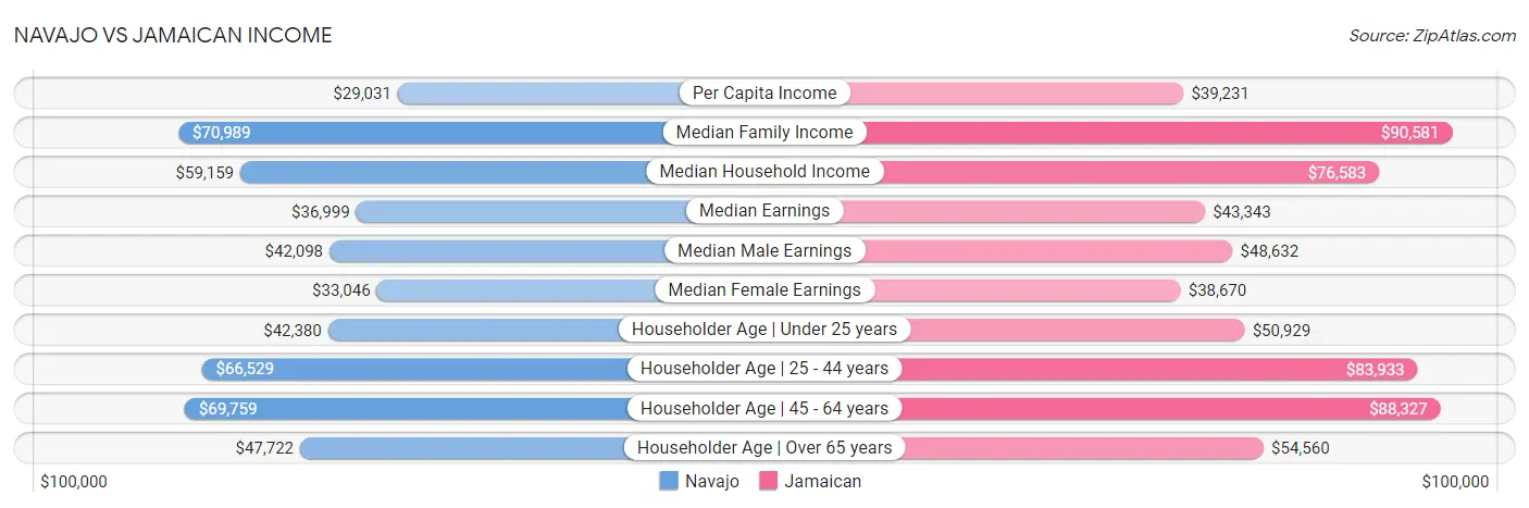 Navajo vs Jamaican Income