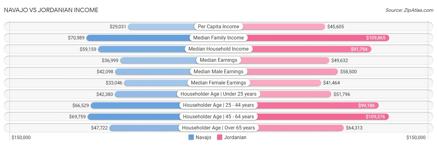 Navajo vs Jordanian Income