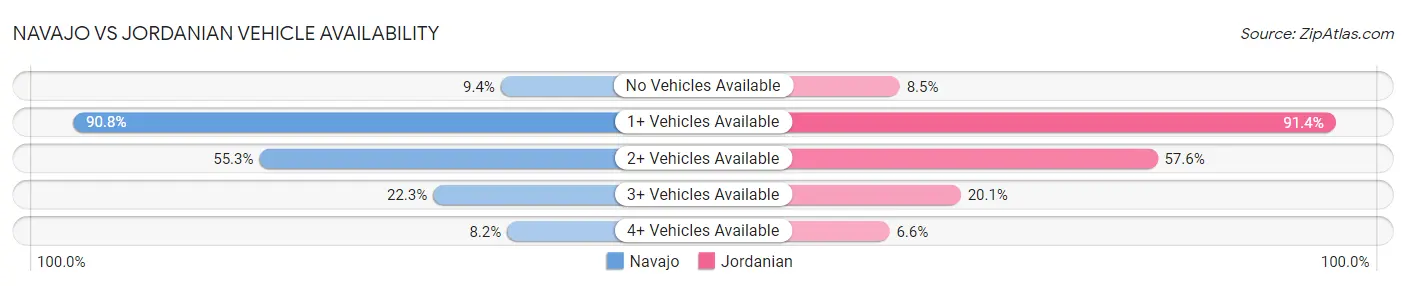 Navajo vs Jordanian Vehicle Availability